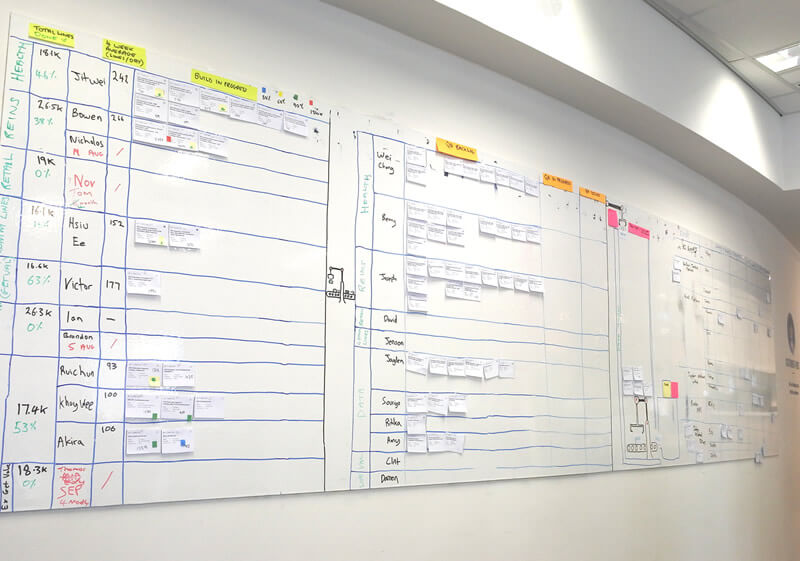 Kanban board