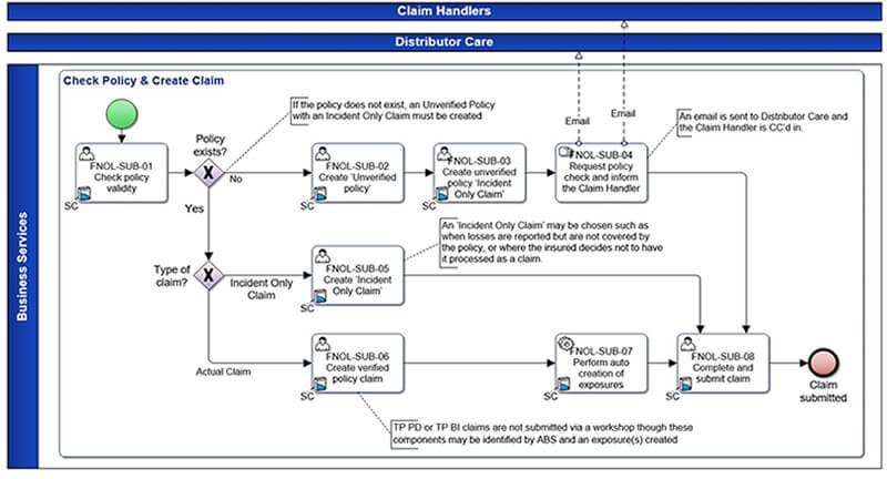 BPMN2 process diagram