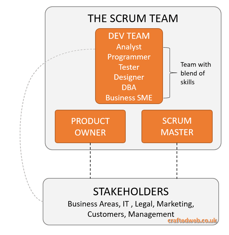 Scrum team